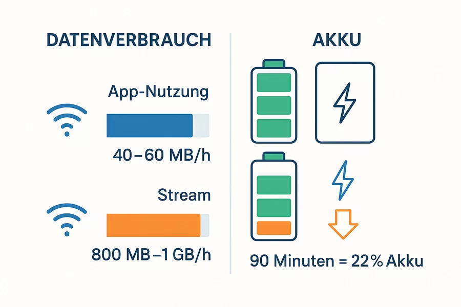 Datenverbrauch und Akku-Management - Tipps für effizientes mobiles Wetten