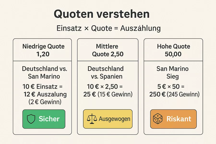 Quoten verstehen - Einfache Beispiele für niedrige, mittlere und hohe Wettquoten